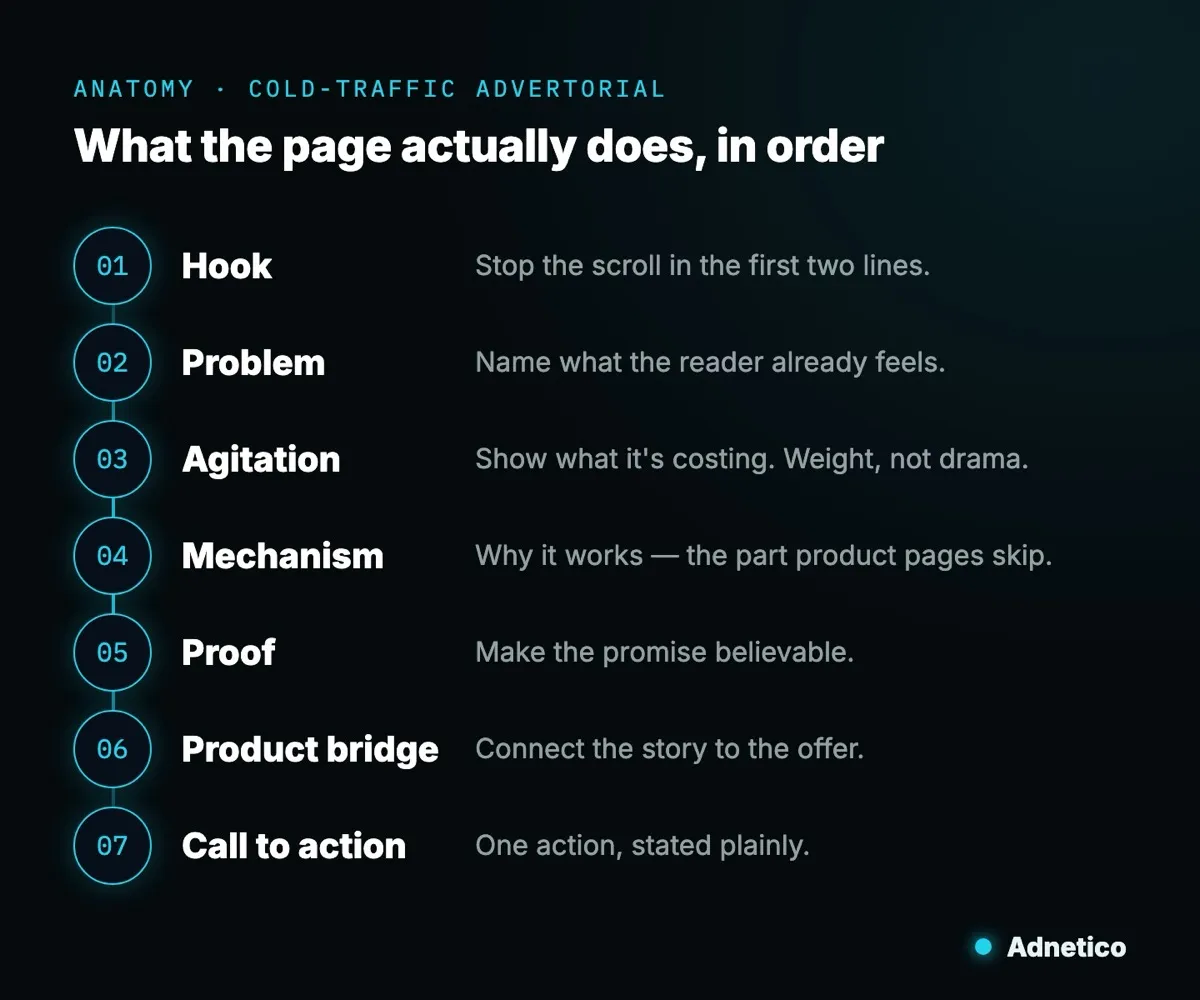The seven parts of a cold-traffic advertorial in order: hook, problem, agitation, mechanism, proof, product bridge, call to action