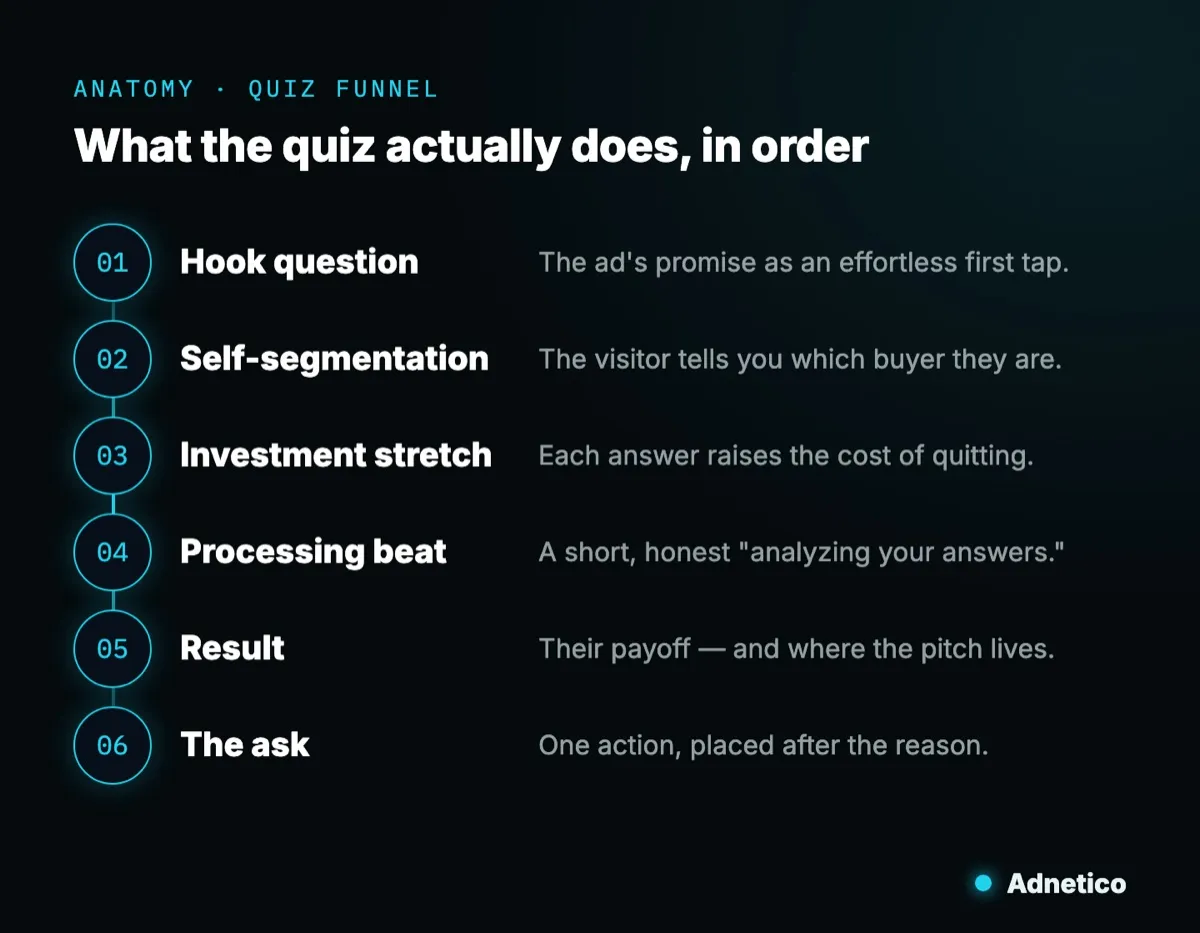 The six parts of a quiz funnel in order: hook question, self-segmentation, investment stretch, processing beat, result, the ask