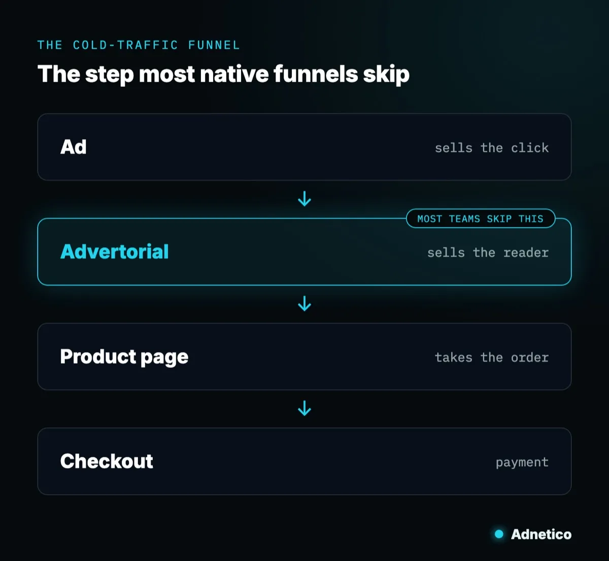 The cold-traffic funnel — ad, advertorial, product page, checkout — with the advertorial marked as the step most teams skip