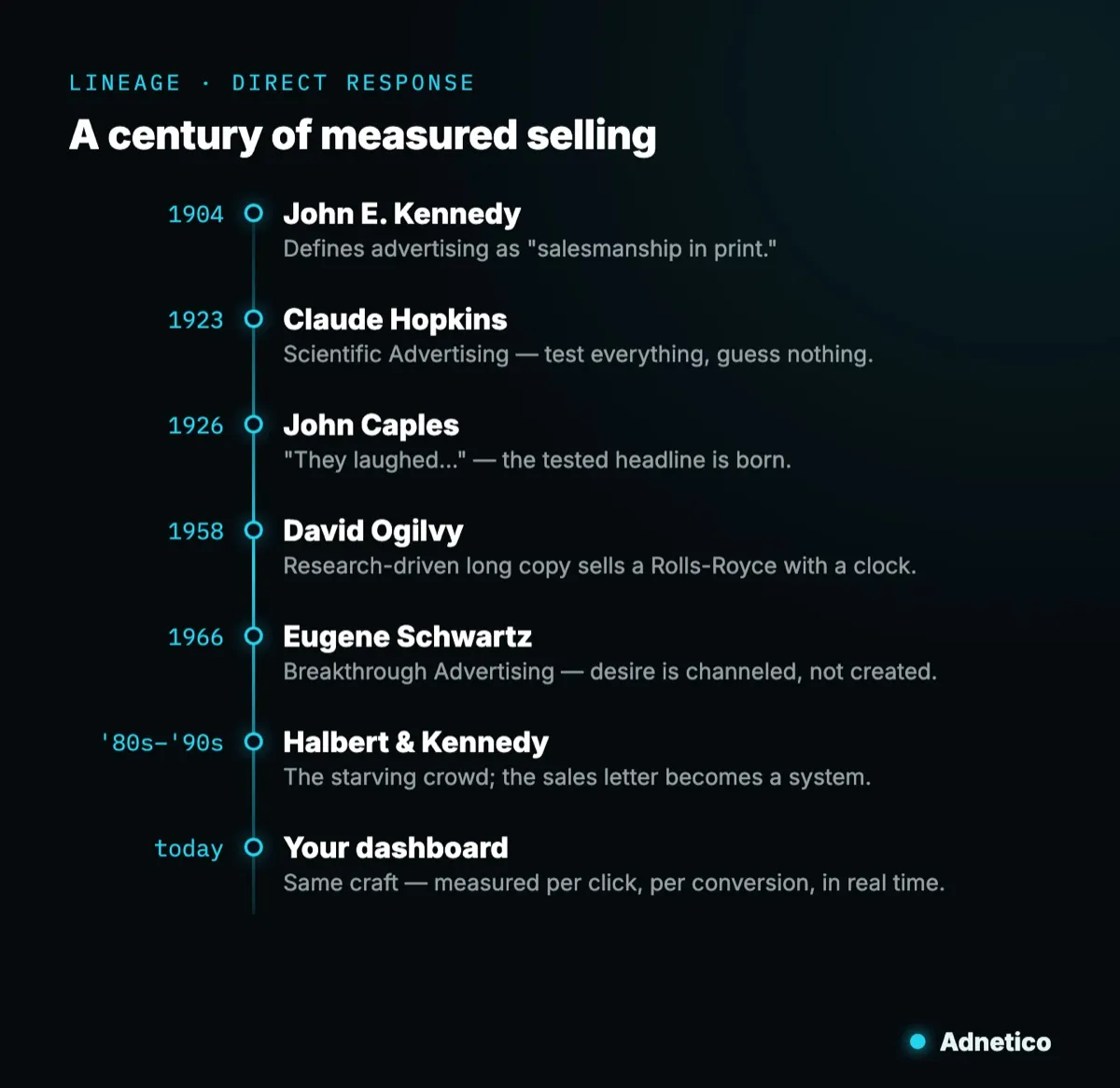 A century of measured selling: John E. Kennedy 1904, Hopkins 1923, Caples 1926, Ogilvy 1958, Schwartz 1966, Halbert and Kennedy in the 80s and 90s, and today's dashboards
