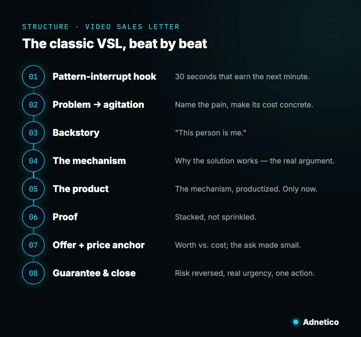 The classic VSL structure, beat by beat: pattern-interrupt hook, problem and agitation, backstory, mechanism, product, proof, offer and price anchor, guarantee and close